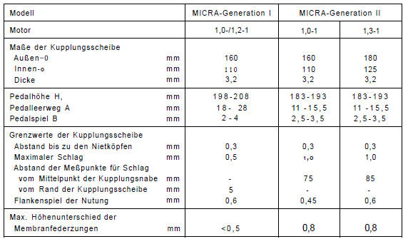 Nissan Micra - Technische daten kupplung