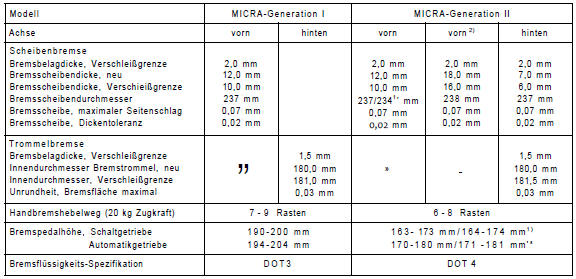 Nissan Micra - Technische daten bremsanlage